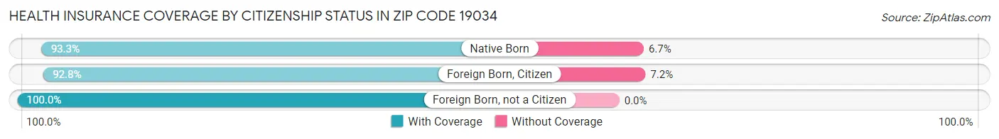 Health Insurance Coverage by Citizenship Status in Zip Code 19034