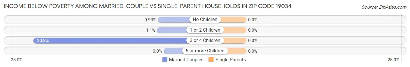 Income Below Poverty Among Married-Couple vs Single-Parent Households in Zip Code 19034