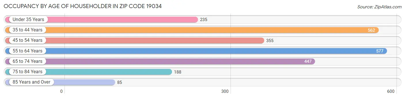 Occupancy by Age of Householder in Zip Code 19034