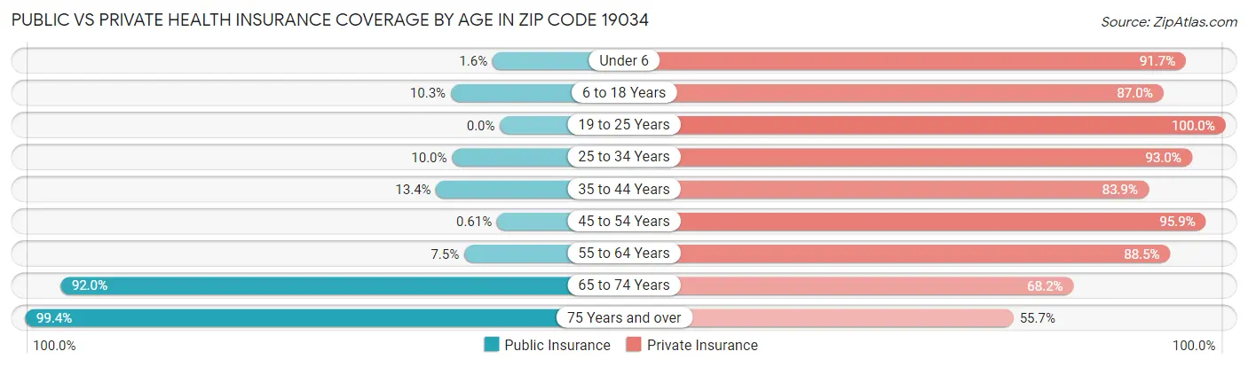 Public vs Private Health Insurance Coverage by Age in Zip Code 19034