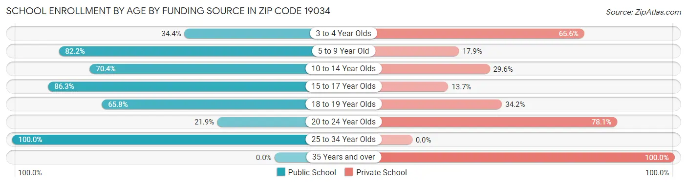 School Enrollment by Age by Funding Source in Zip Code 19034
