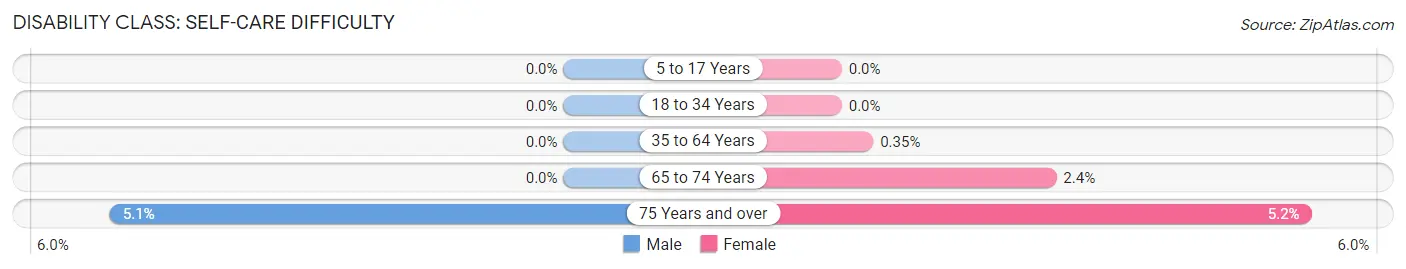 Disability in Zip Code 19034: <span>Self-Care Difficulty</span>