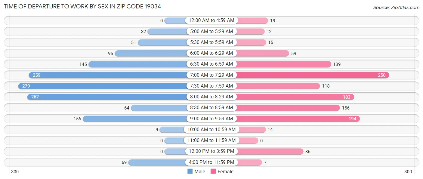 Time of Departure to Work by Sex in Zip Code 19034