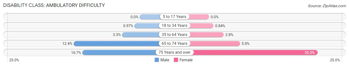 Disability in Zip Code 19038: <span>Ambulatory Difficulty</span>