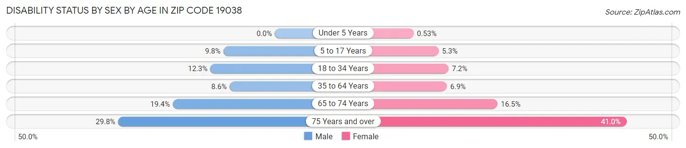 Disability Status by Sex by Age in Zip Code 19038