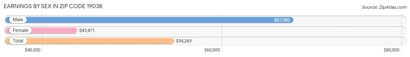 Earnings by Sex in Zip Code 19038