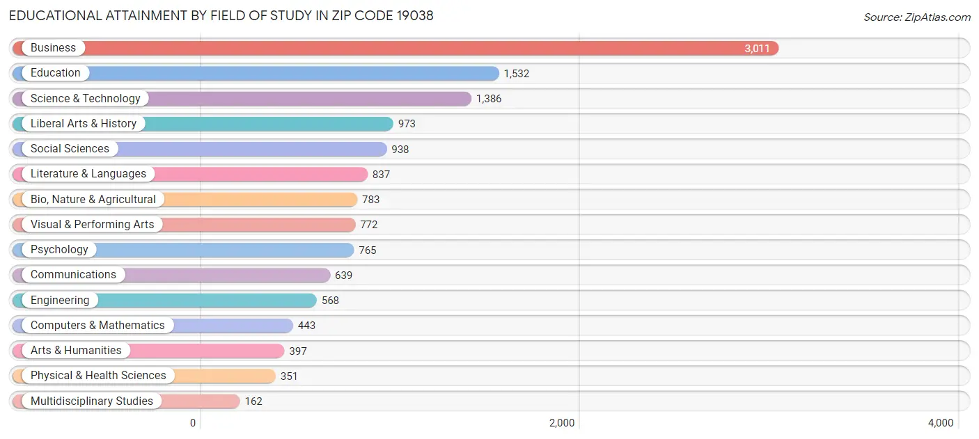 Educational Attainment by Field of Study in Zip Code 19038