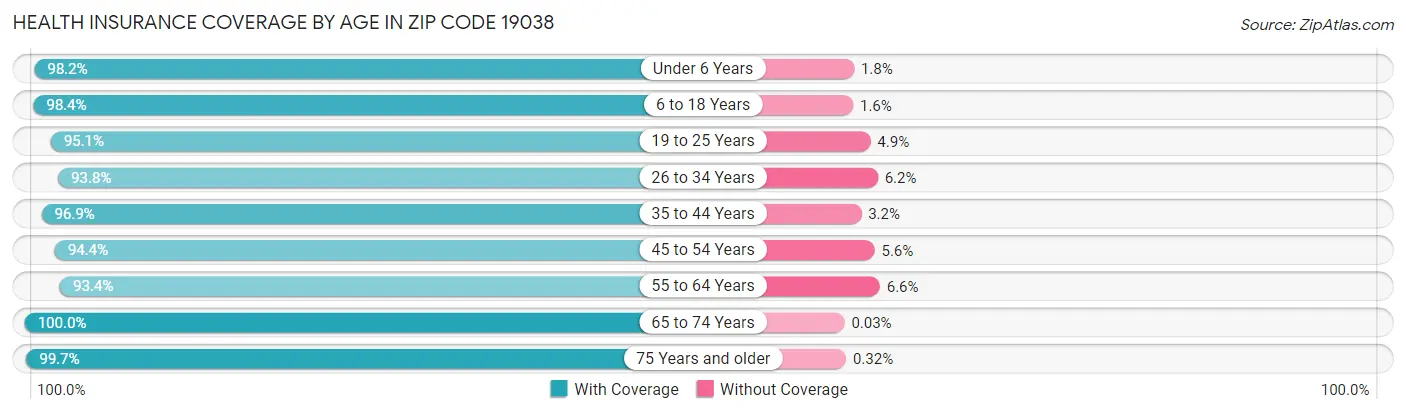 Health Insurance Coverage by Age in Zip Code 19038
