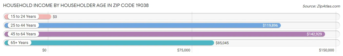 Household Income by Householder Age in Zip Code 19038