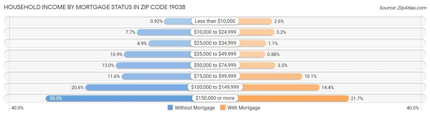 Household Income by Mortgage Status in Zip Code 19038