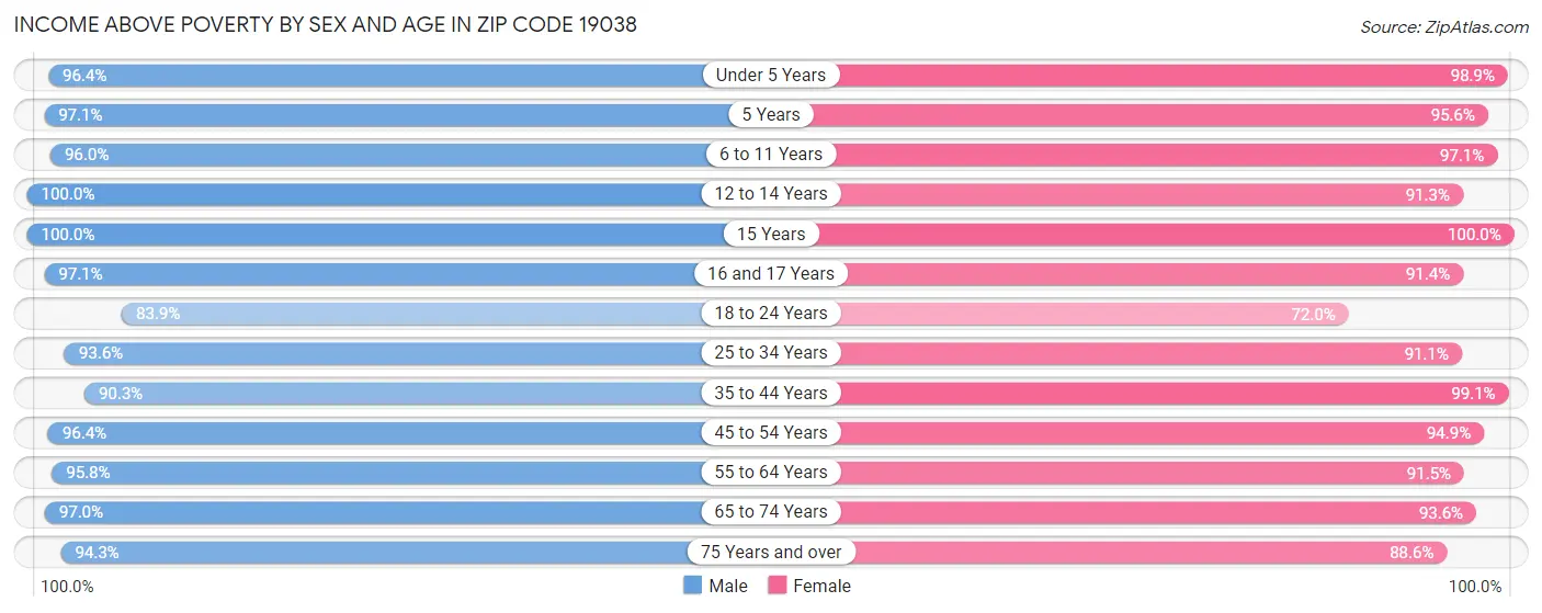 Income Above Poverty by Sex and Age in Zip Code 19038