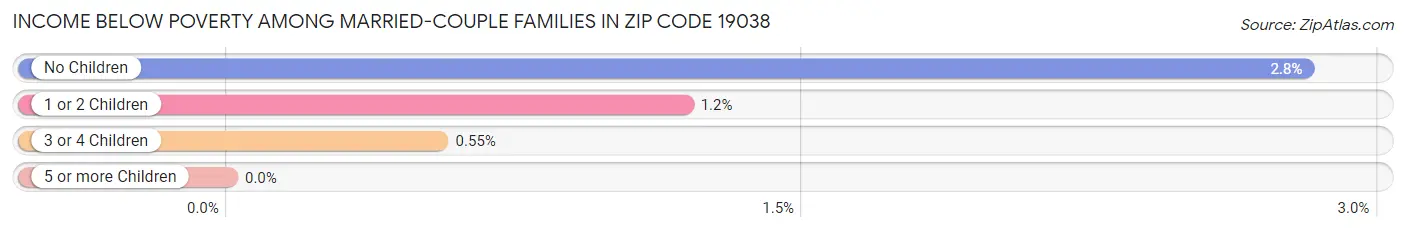 Income Below Poverty Among Married-Couple Families in Zip Code 19038