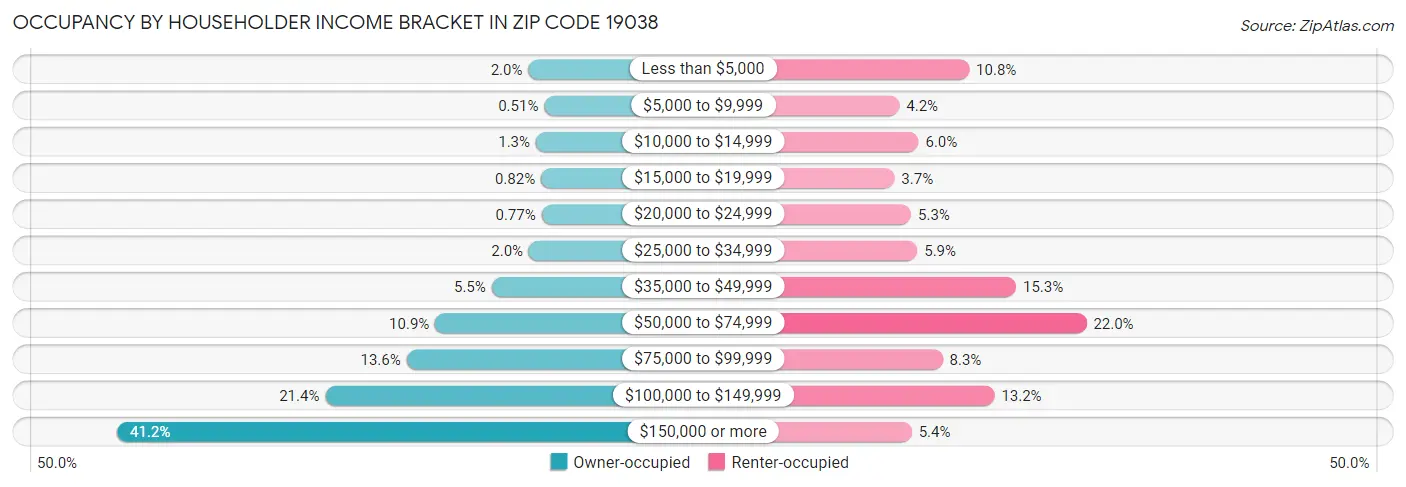 Occupancy by Householder Income Bracket in Zip Code 19038