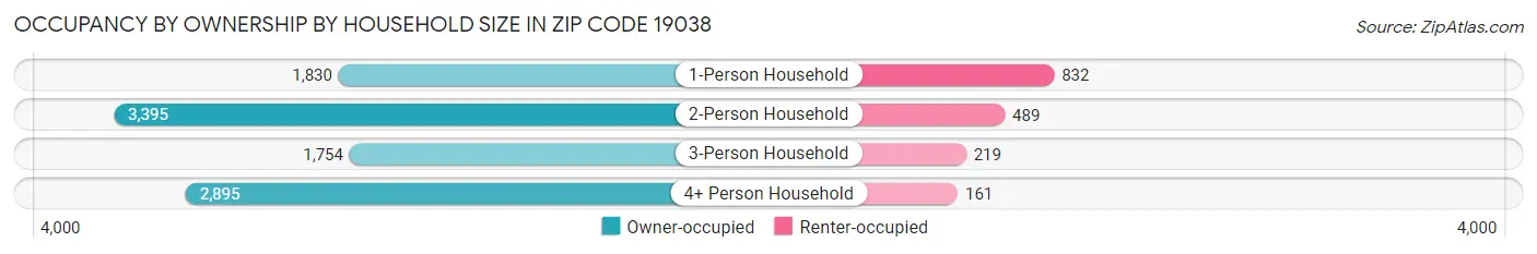 Occupancy by Ownership by Household Size in Zip Code 19038