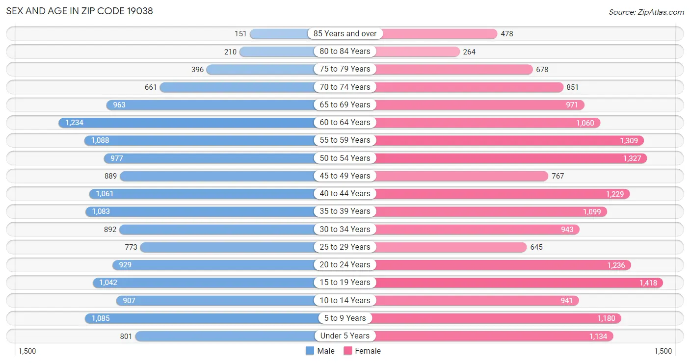 Sex and Age in Zip Code 19038