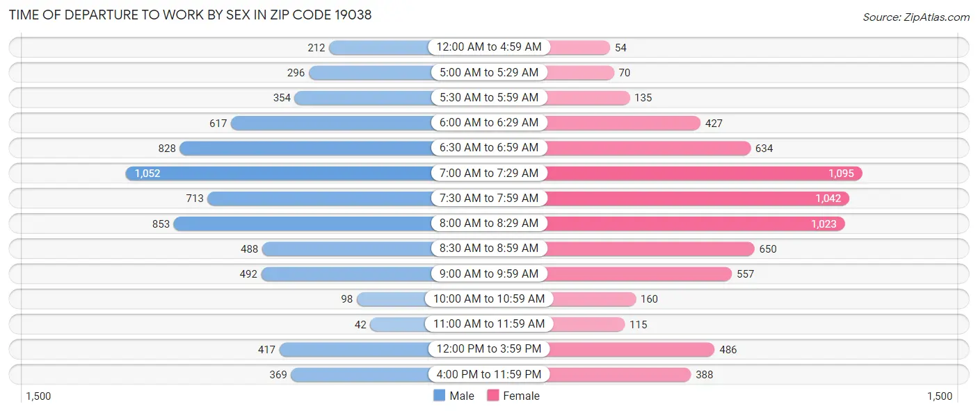 Time of Departure to Work by Sex in Zip Code 19038