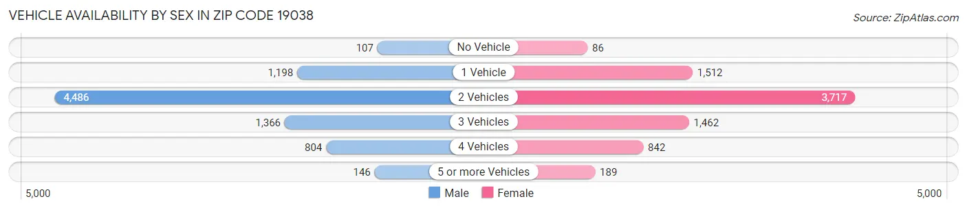 Vehicle Availability by Sex in Zip Code 19038