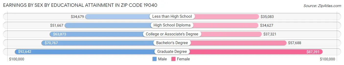 Earnings by Sex by Educational Attainment in Zip Code 19040