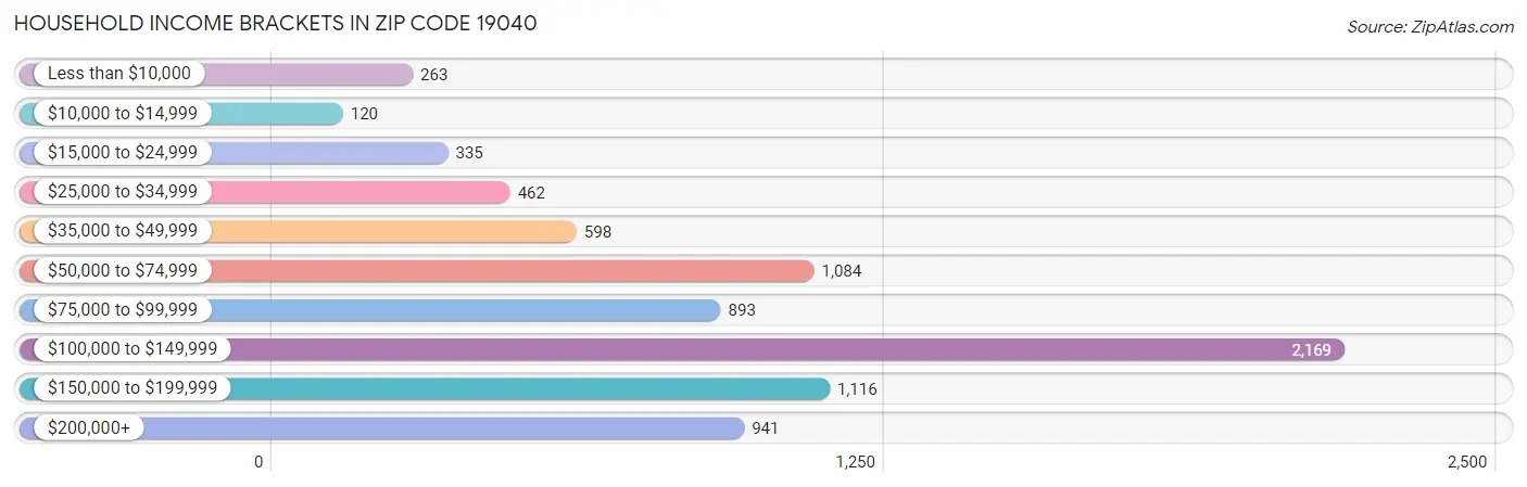 Household Income Brackets in Zip Code 19040