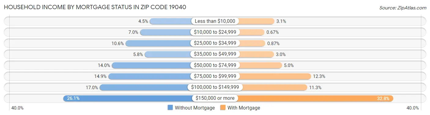 Household Income by Mortgage Status in Zip Code 19040