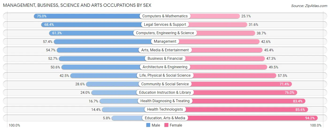 Management, Business, Science and Arts Occupations by Sex in Zip Code 19040