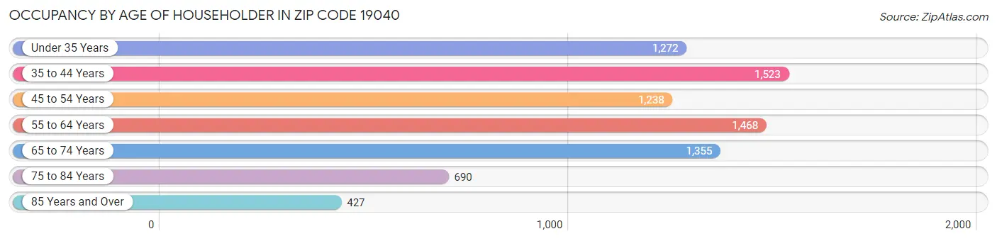 Occupancy by Age of Householder in Zip Code 19040