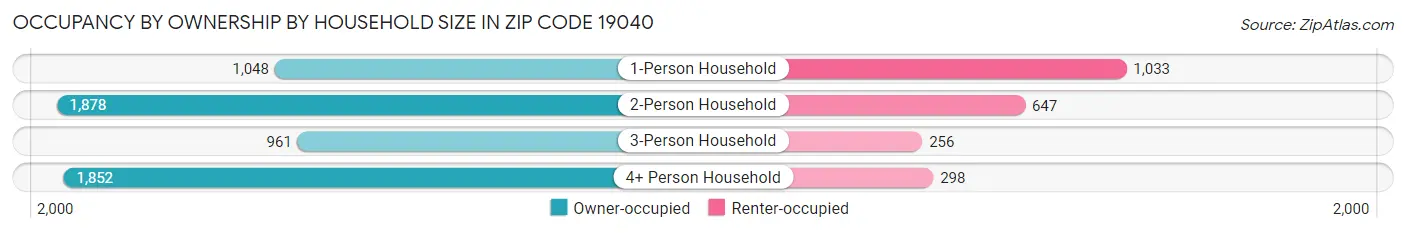 Occupancy by Ownership by Household Size in Zip Code 19040