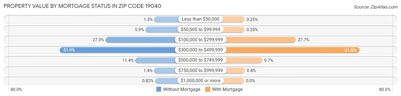 Property Value by Mortgage Status in Zip Code 19040
