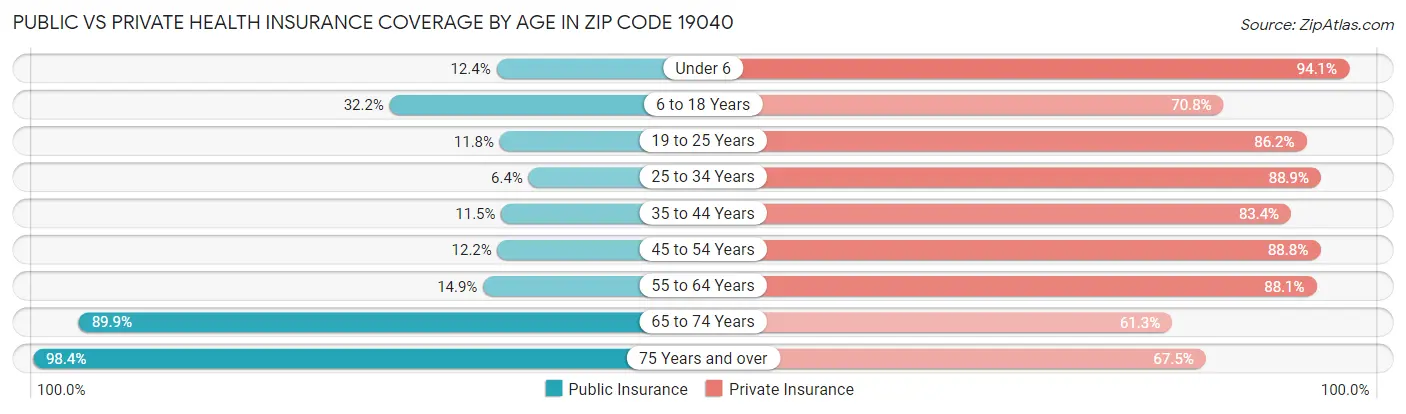 Public vs Private Health Insurance Coverage by Age in Zip Code 19040