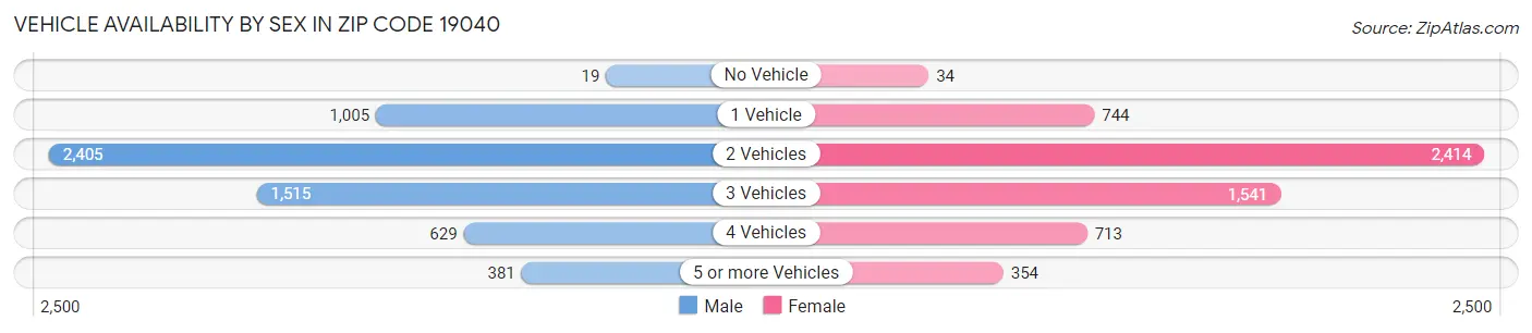Vehicle Availability by Sex in Zip Code 19040