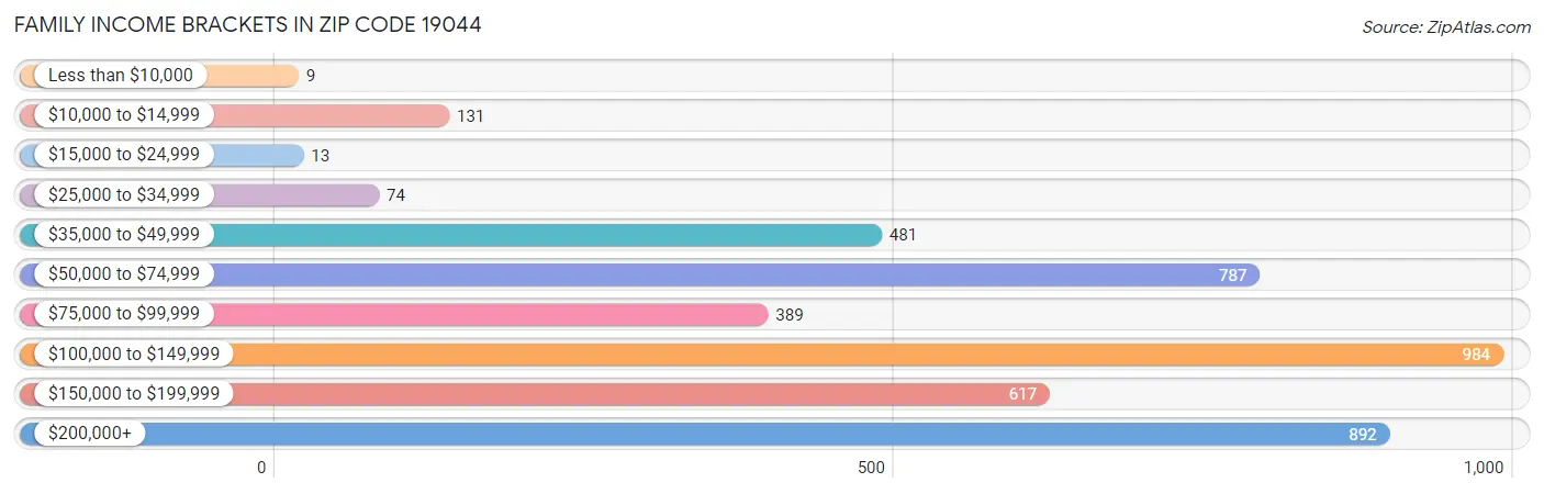 Family Income Brackets in Zip Code 19044