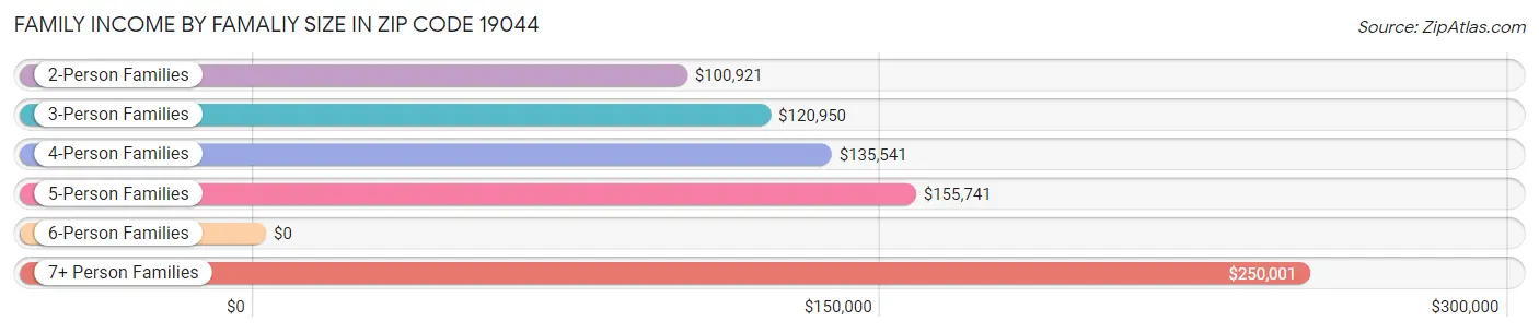 Family Income by Famaliy Size in Zip Code 19044