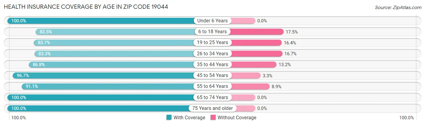 Health Insurance Coverage by Age in Zip Code 19044