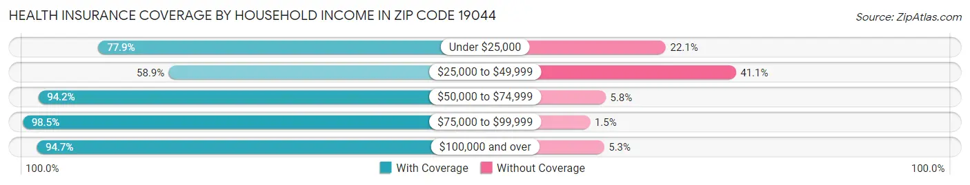 Health Insurance Coverage by Household Income in Zip Code 19044