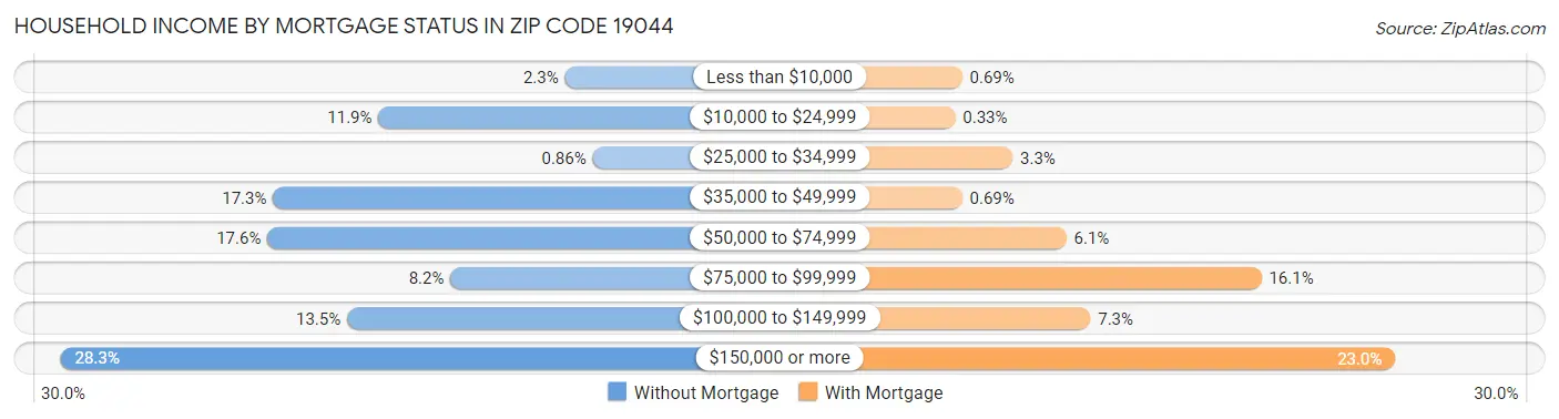 Household Income by Mortgage Status in Zip Code 19044