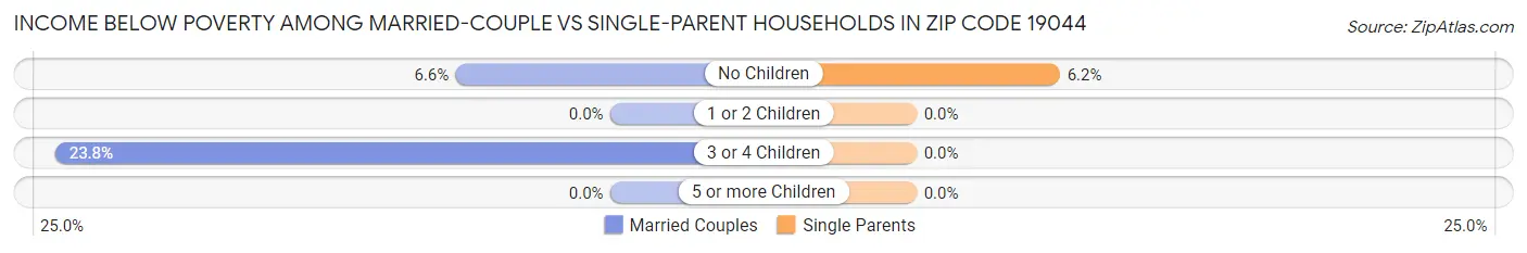 Income Below Poverty Among Married-Couple vs Single-Parent Households in Zip Code 19044
