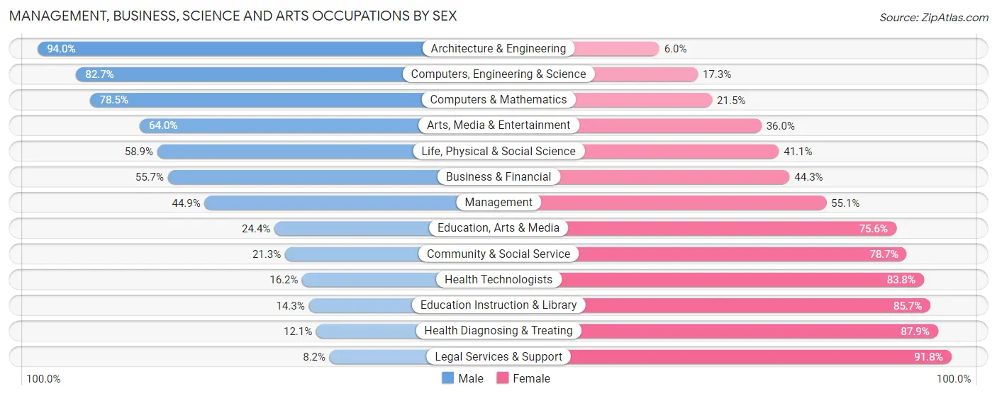 Management, Business, Science and Arts Occupations by Sex in Zip Code 19044