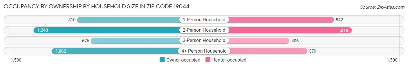 Occupancy by Ownership by Household Size in Zip Code 19044