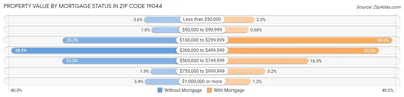 Property Value by Mortgage Status in Zip Code 19044