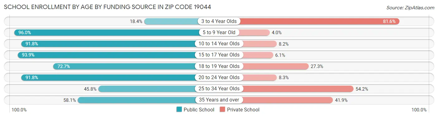 School Enrollment by Age by Funding Source in Zip Code 19044