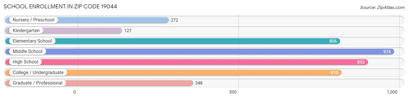 School Enrollment in Zip Code 19044