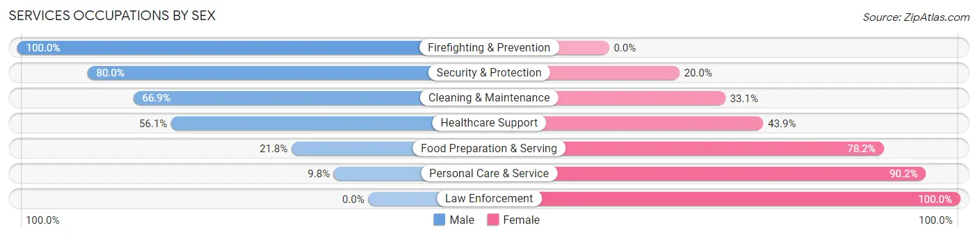 Services Occupations by Sex in Zip Code 19044