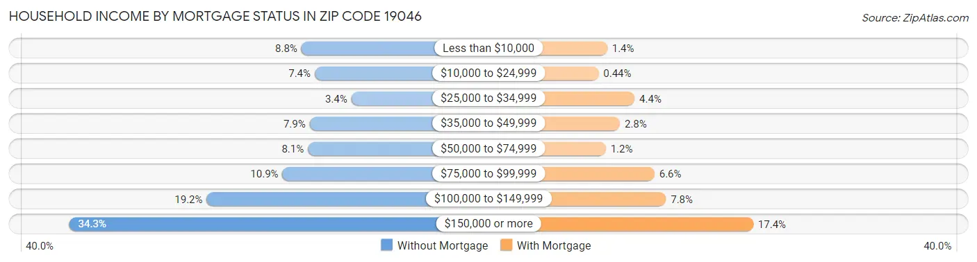 Household Income by Mortgage Status in Zip Code 19046