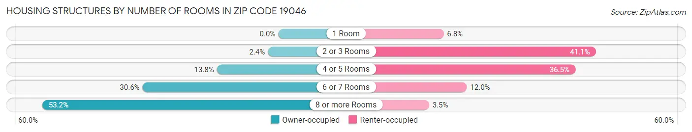 Housing Structures by Number of Rooms in Zip Code 19046