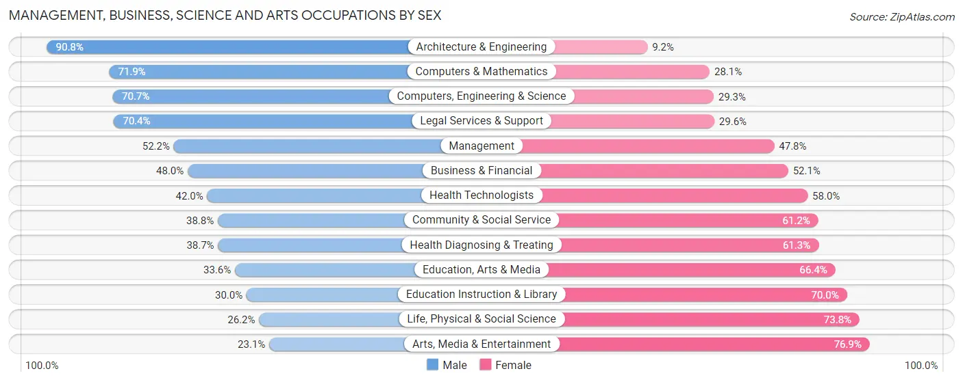 Management, Business, Science and Arts Occupations by Sex in Zip Code 19046