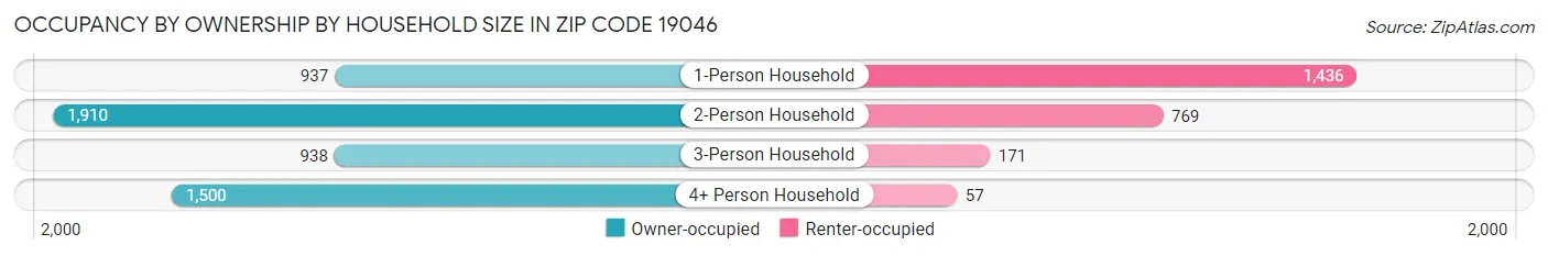 Occupancy by Ownership by Household Size in Zip Code 19046