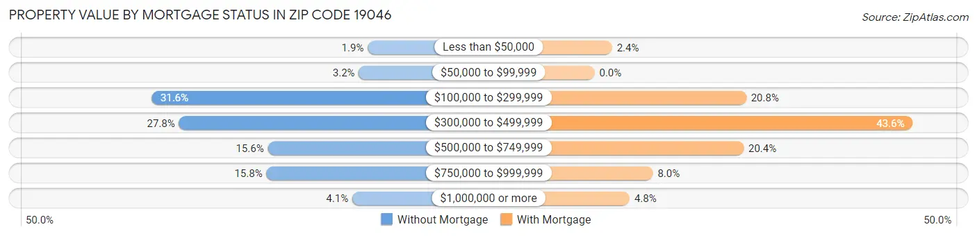 Property Value by Mortgage Status in Zip Code 19046
