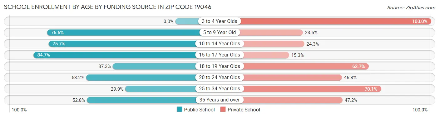 School Enrollment by Age by Funding Source in Zip Code 19046