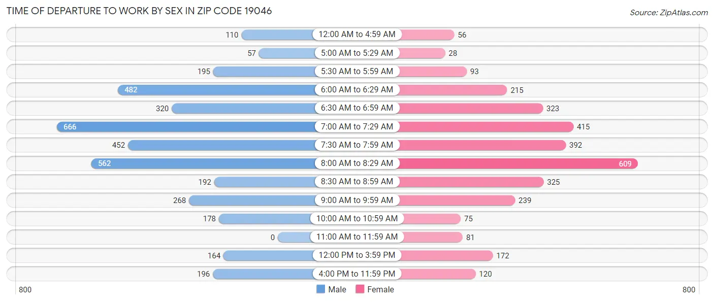 Time of Departure to Work by Sex in Zip Code 19046