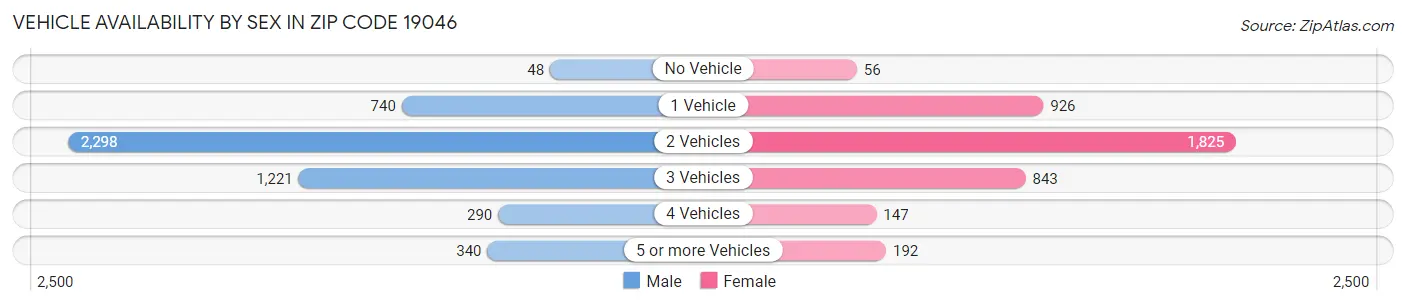 Vehicle Availability by Sex in Zip Code 19046